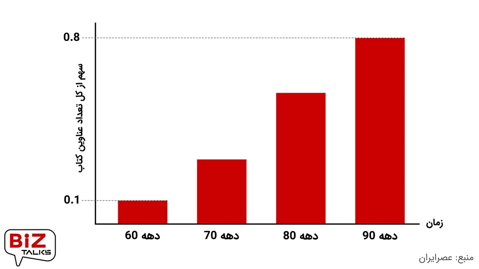سهم کتابهای انگیزشی موفقیت از کل عناوین کتابها بیزتاکس 12: کتابهای انگیزشی